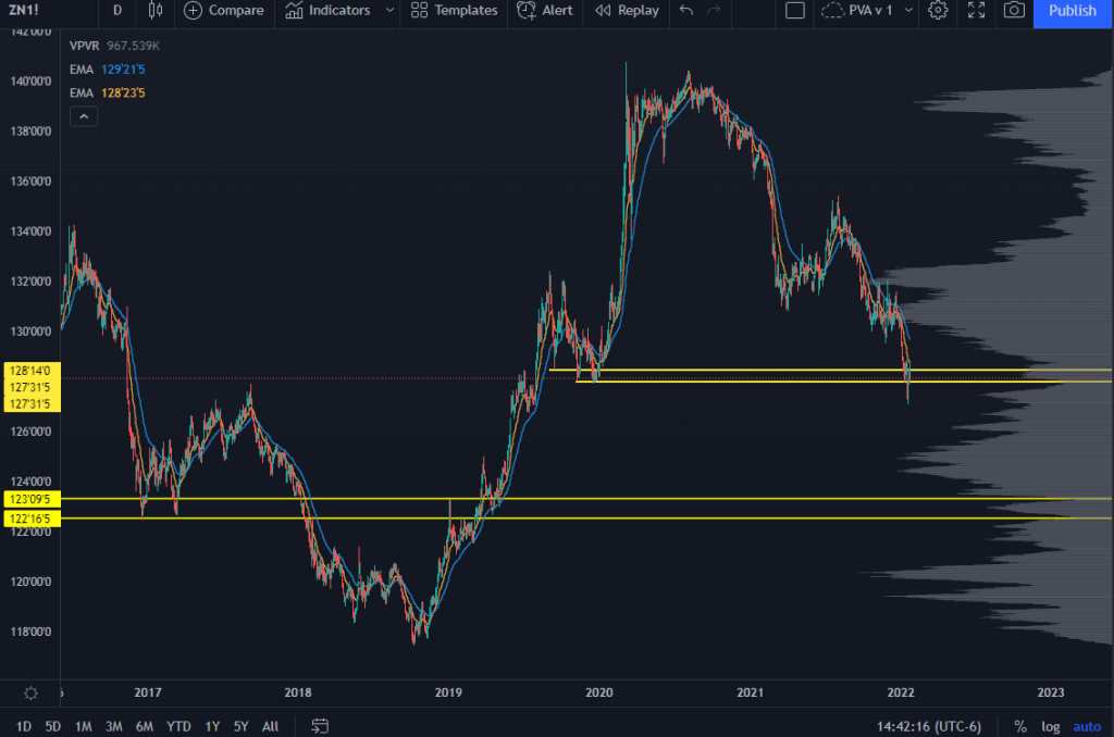 ZN stock chart