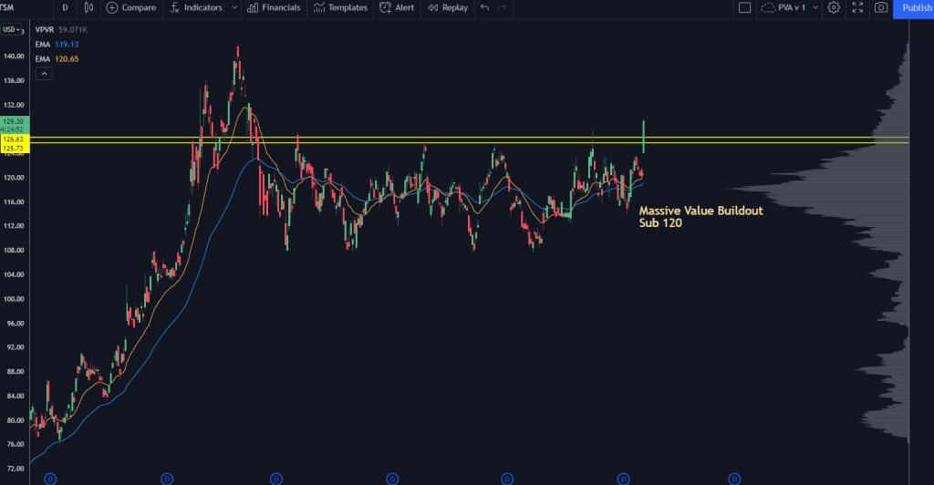 TSM Stock Chart